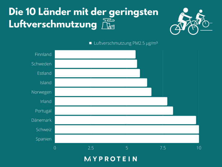 Von den 31 untersuchten Ländern hat Finnland die besten Werte in der Kategorie “Luftverschmutzung”, dicht gefolgt von Schweden.