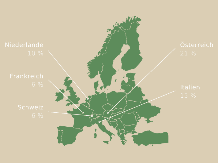 Cycling holidays in neighbouring countries: Austria: 21 % Italy: 15 % Netherlands: 10 % France: 6 % Switzerland: 6 %