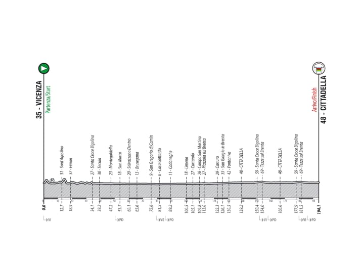 The elevation profile of the men's gravel world championship race