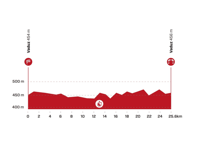 Women-Tour-de-Suisse-2022-Stage-2-Profile
