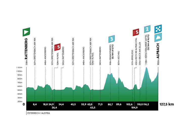 The elevation profile of the 1st stage