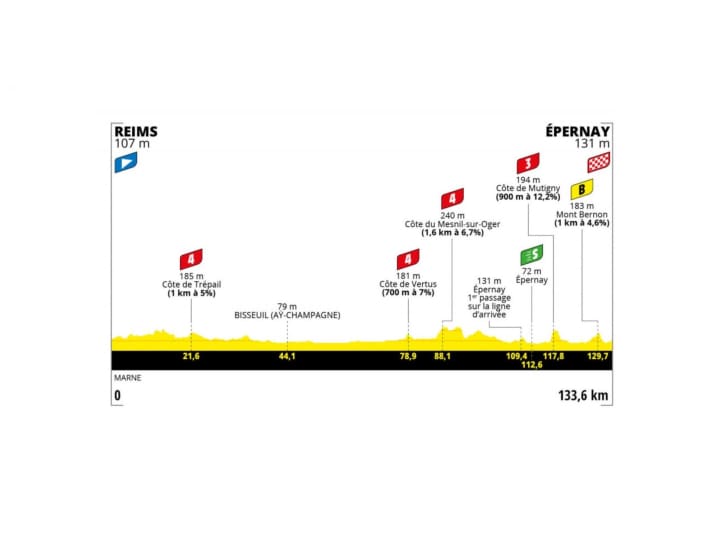 Tour de France Women 2022 Stage 3 Profile