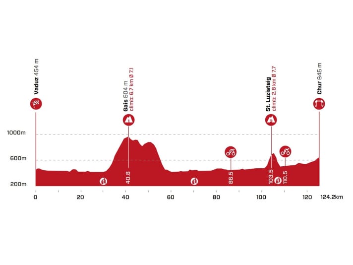 Women-Tour-de-Suisse-2022-Stage-3-Profile
