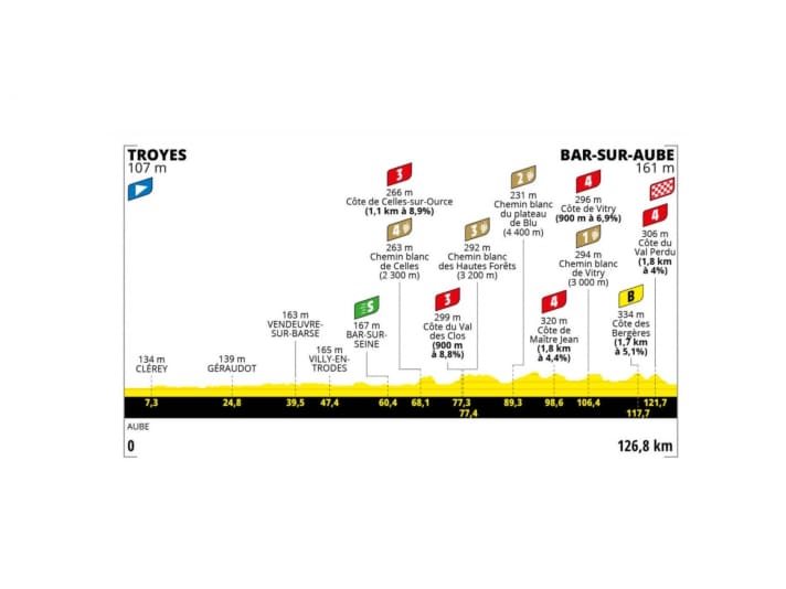 Tour de France Women 2022 Stage 4 Profile