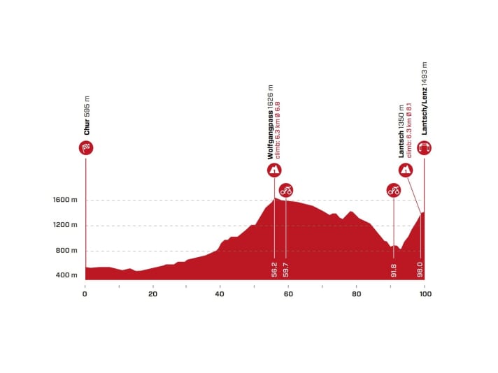 Women-Tour-de-Suisse-2022-Stage-4-Profile