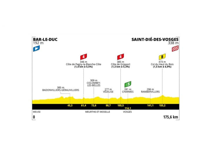 Profil du Tour de France féminin 2022-étape 5