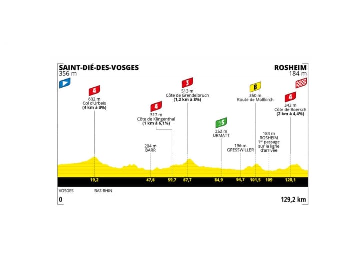 Tour de France Women 2022 Stage 6 Profile