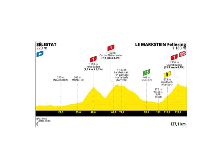 Tour de France Women 2022 Stage 7 Profile