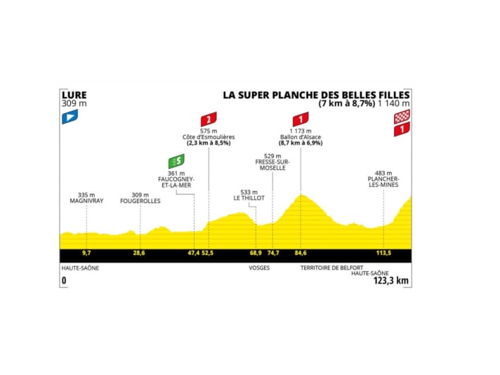 Profil de l'étape 8 du Tour de France féminin 2022