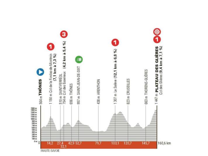 The profile of stage 8 of the Criterium du Dauphine 2024