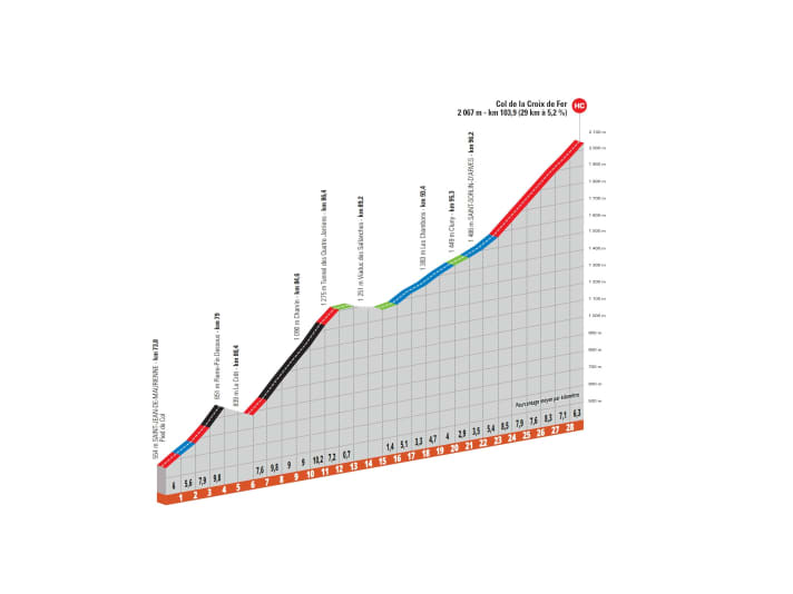 Das Profil des Col de la Croix de Fer