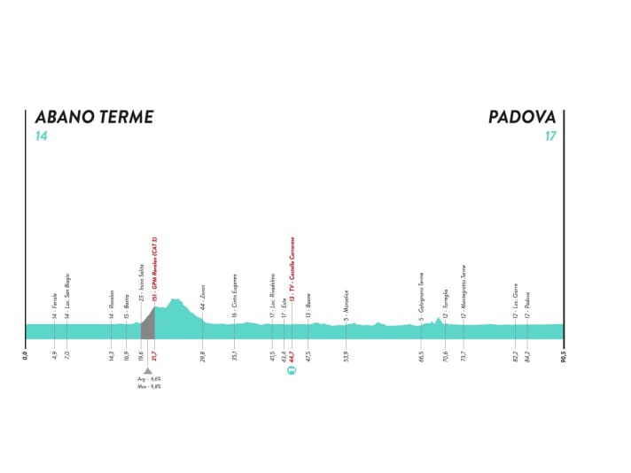 Giro-Donne-2022-Stage-10-Profile