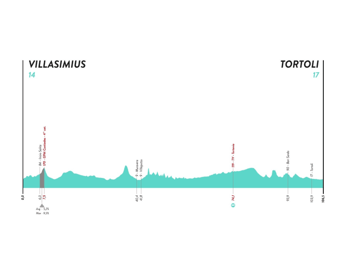 Giro-Donne-2022-Stage-2-Profile