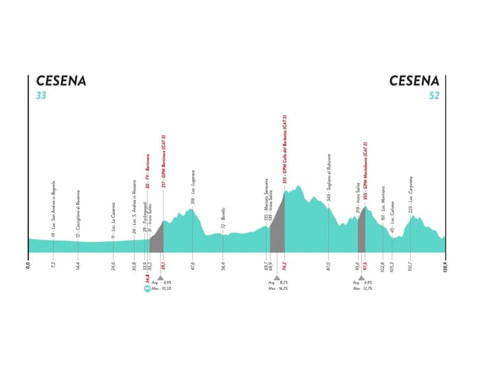 Giro-Donne-2022-Stage-4-Profile