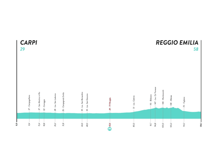 Giro-Donne-2022-Stage-5-Profile