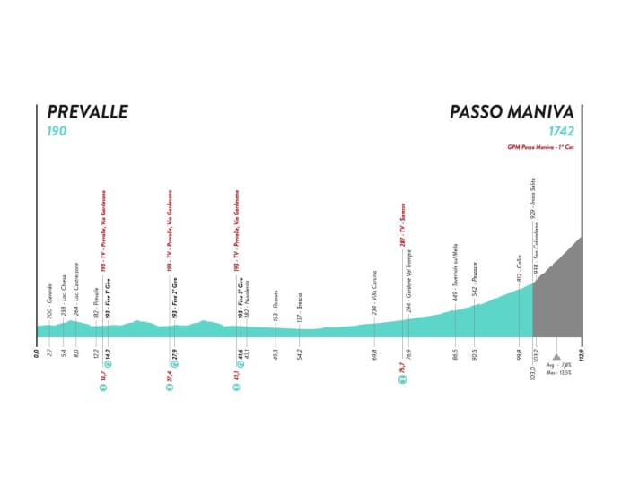 Giro-Donne-2022-Stage-7-Profile