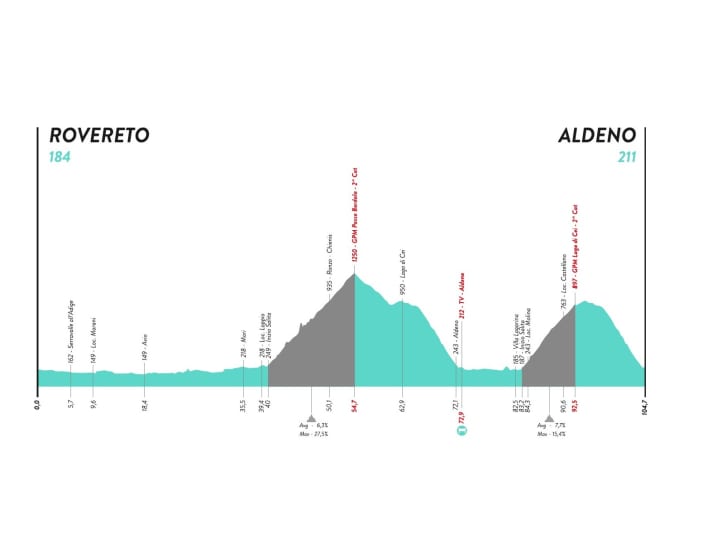 Giro-Donne-2022-Stage-8-Profile