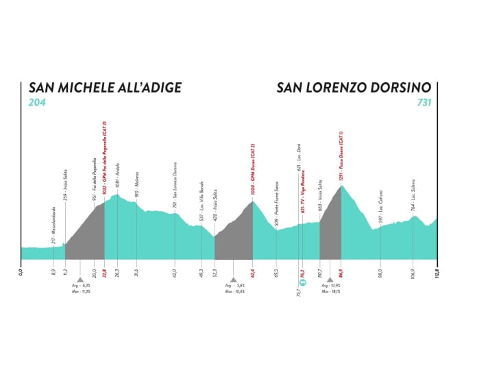 Giro-Donne-2022-Stage-8-Profile