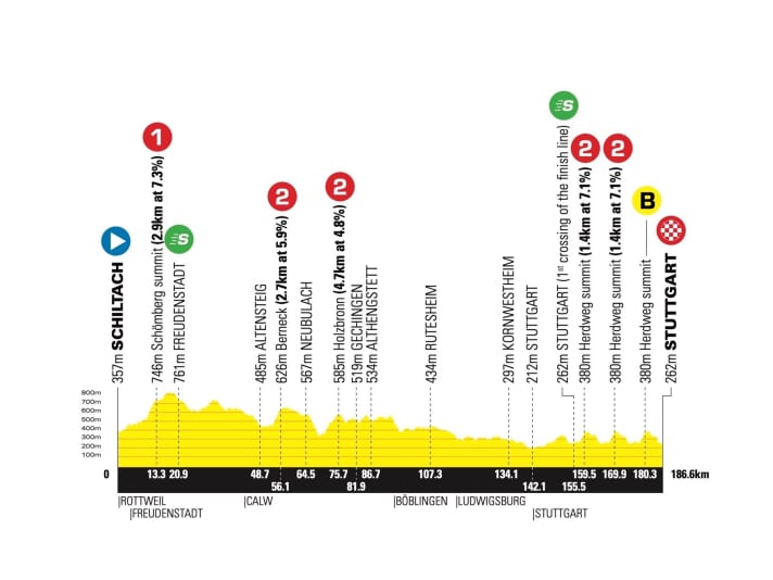 Profil de l'étape 4 du Deutschland-Tour-2022
