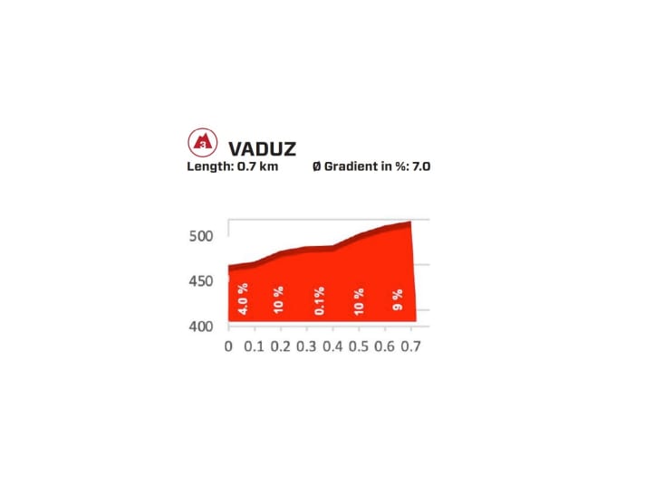 Tour-de-Suisse-Women-2022-Stage-1-Vaduz-Climb-Profile