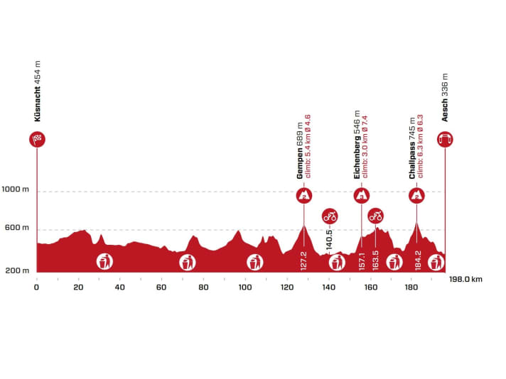 Tour-de-Suisse-2022-Stage-2-Profile