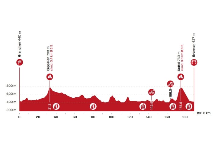Tour-de-Suisse-2022-Stage-4-Profile