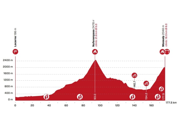 Tour-de-Suisse-2022-Stage-6-Profile