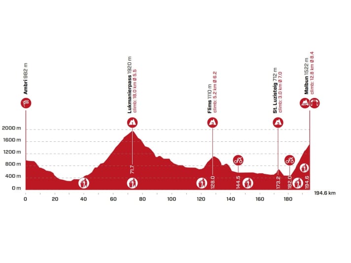Tour-de-Suisse-2022-Stage-7-Profile