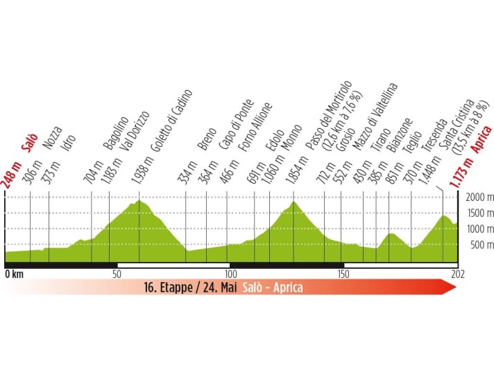 Profil du Giro 2022 étape 16