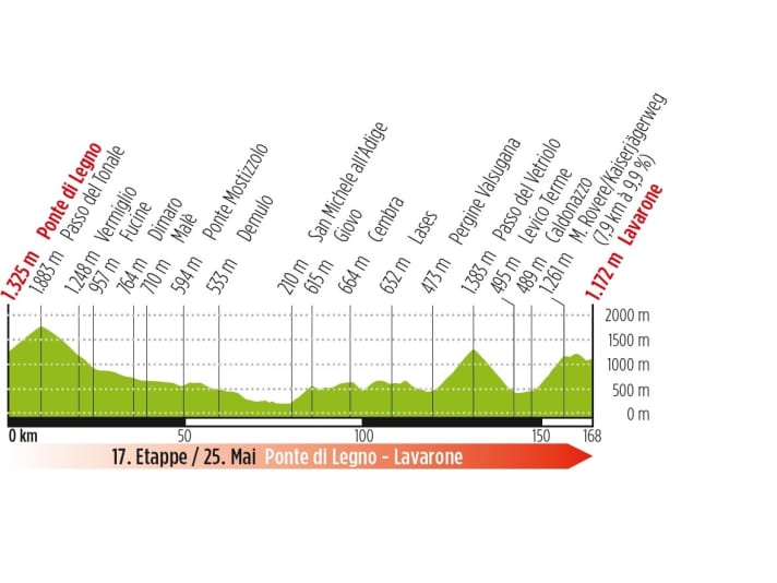 Giro 2022 profile stage 17