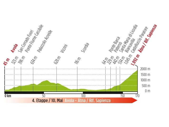 Giro 2022-Profil Etappe 4