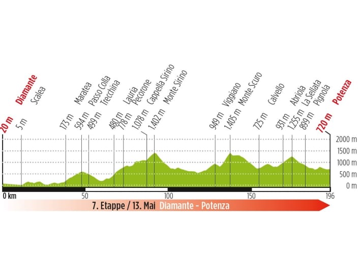 Profil du Giro 2022 étape 7