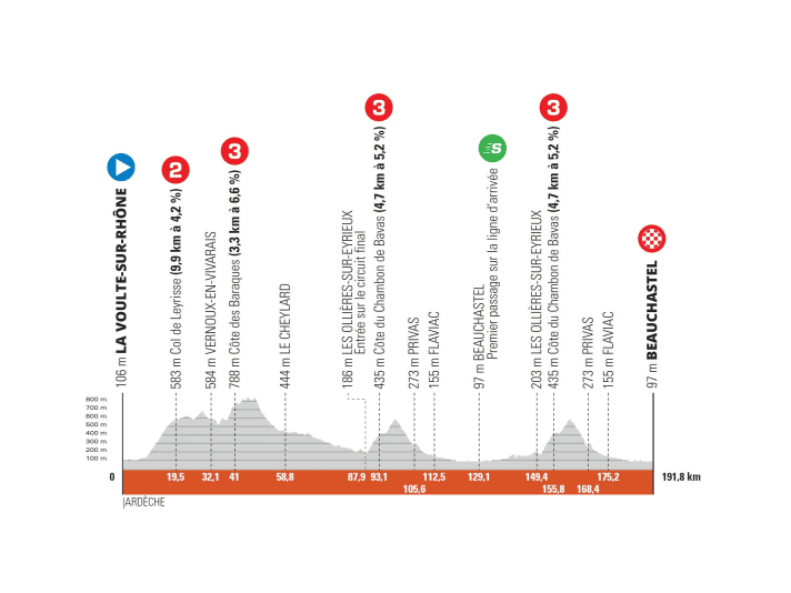 Criterium du Dauphine 2022 Stage 1 profiles