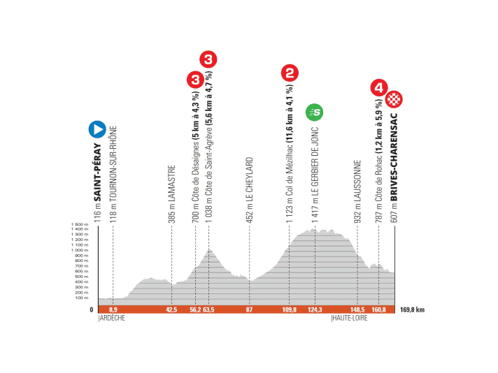 Criterium-du-Dauphine-2022-Stage-2-Profile