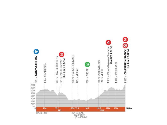 Criterium-du-Dauphine-2022-Stage-3-Profile