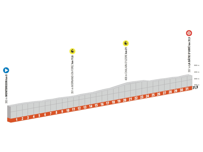 Criterium-du-Dauphine-2022-Stage-4-Profiles