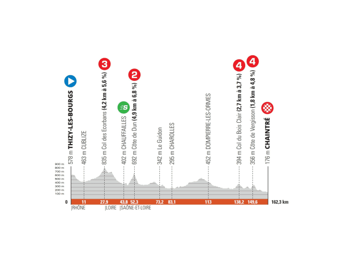 Criterium-du-Dauphine-Stage-5-Profils