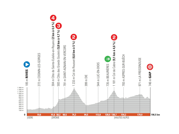 Criterium-du-Dauphine-2022-Stage-6-Profile