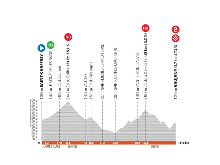 Criterium-du-Dauphine-2022-Stage-7-Profile
