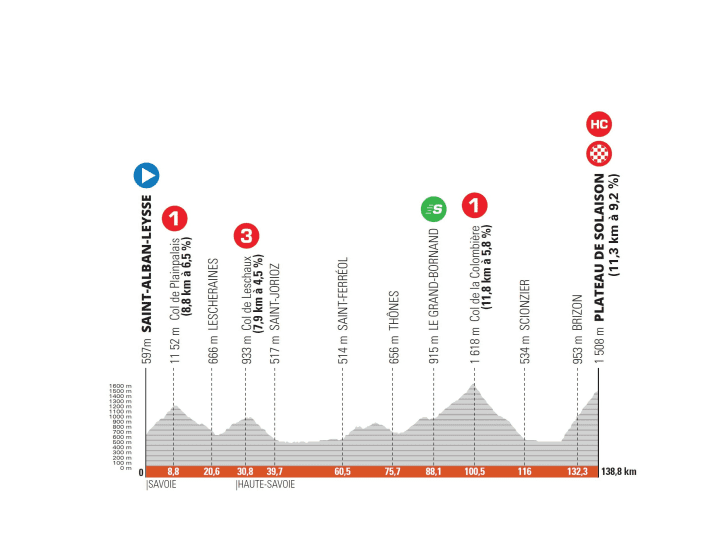 Criterium-du-Dauphine-2022-Stage-8-Profile