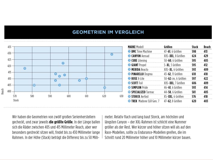 Comparaison des géométries