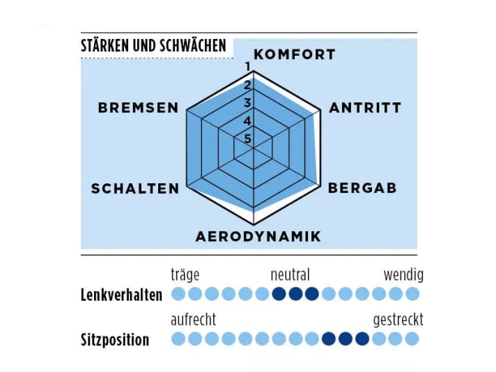 Die Bewertungsskala von TOUR für das Giant Propel Advanced SL