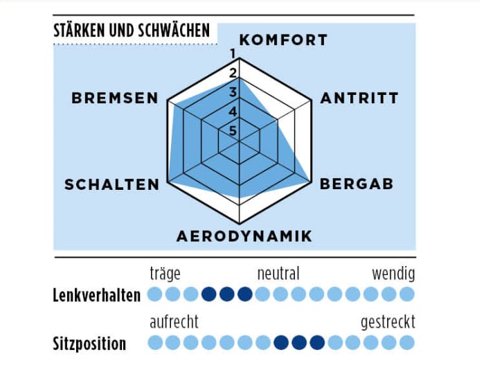 Die Bewertung des Giant Rennrads im TOUR-Test