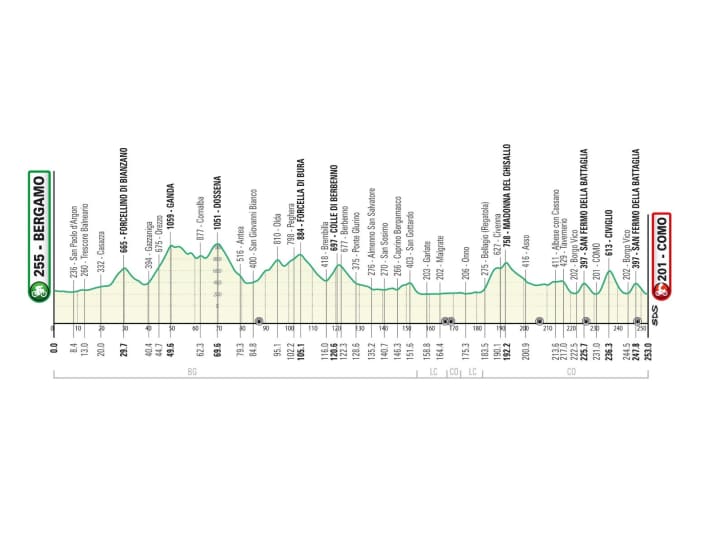 Lombardia-2022-Profile