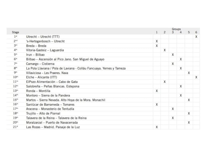 Coefficients de la Vuelta 2022