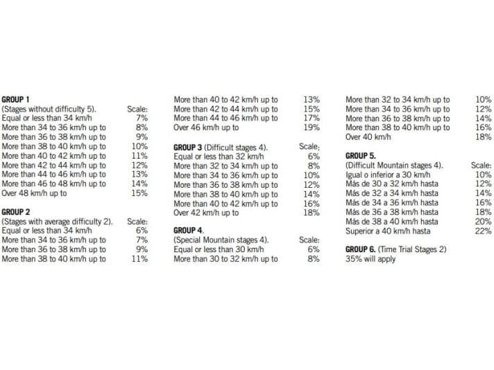 Percentage surcharges