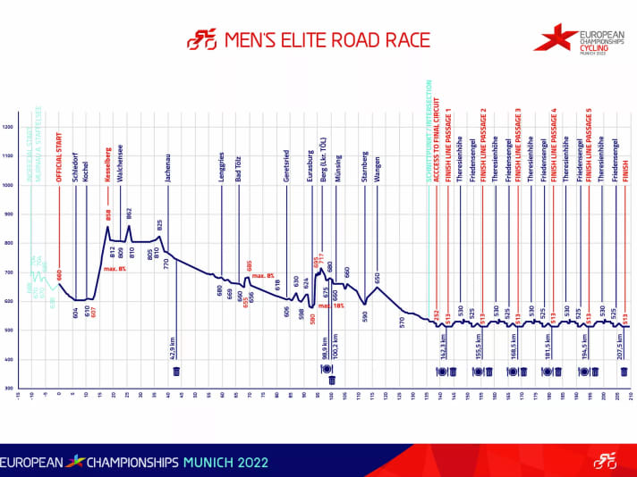 The elevation profile of the men's road race