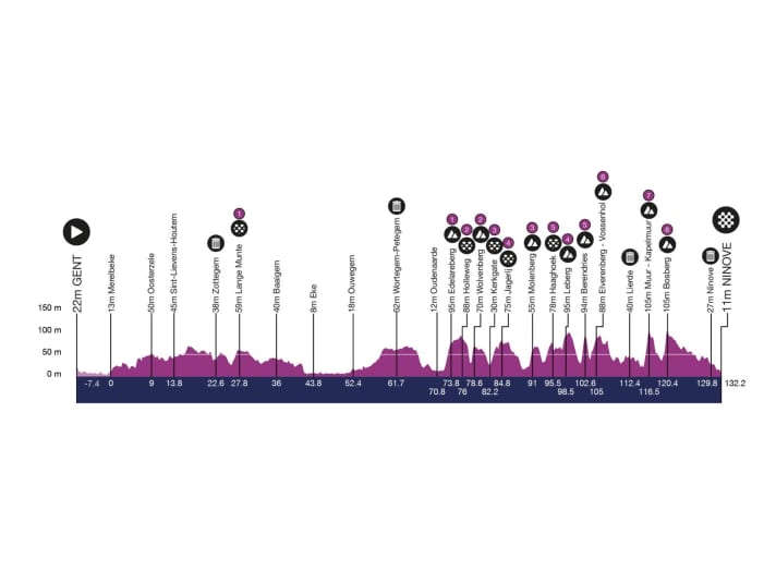 The route of the women's race at Omloop Het Nieuwsblad
