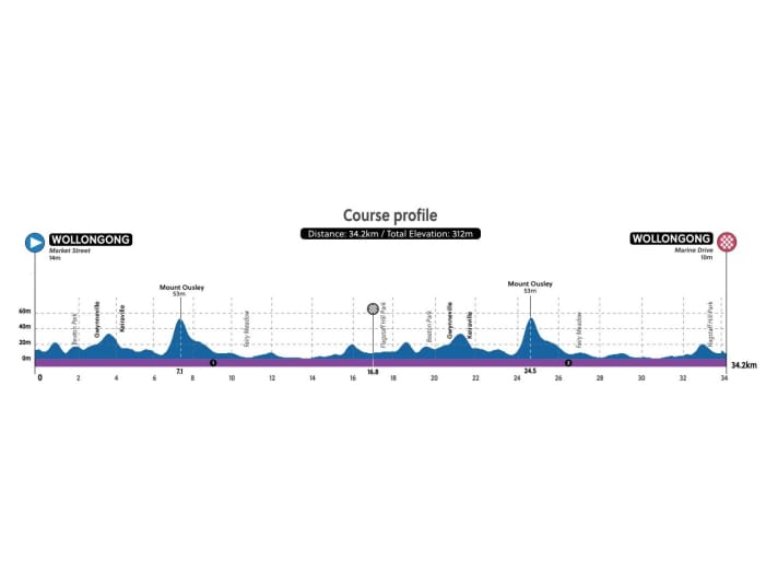 Elevation profile of the women's & men's time trial