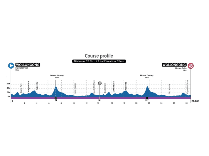Profil d'altitude du contre-la-montre des juniors